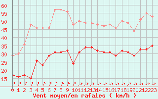 Courbe de la force du vent pour Lorient (56)