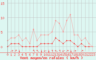 Courbe de la force du vent pour Fains-Veel (55)