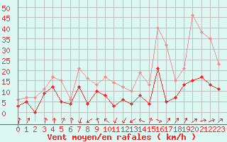 Courbe de la force du vent pour Auch (32)