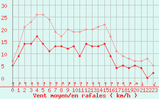 Courbe de la force du vent pour Dijon / Longvic (21)