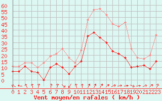 Courbe de la force du vent pour Cazaux (33)