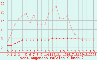 Courbe de la force du vent pour Priay (01)