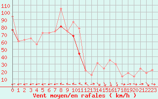 Courbe de la force du vent pour Le Dramont (83)