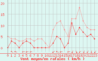 Courbe de la force du vent pour Paray-le-Monial - St-Yan (71)