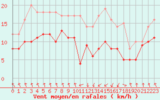 Courbe de la force du vent pour Tarbes (65)