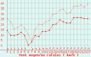 Courbe de la force du vent pour Le Havre - Octeville (76)