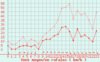 Courbe de la force du vent pour Cannes (06)