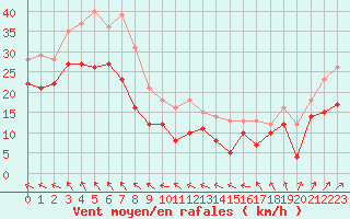 Courbe de la force du vent pour Mont-Saint-Vincent (71)