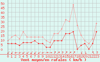 Courbe de la force du vent pour Annecy (74)