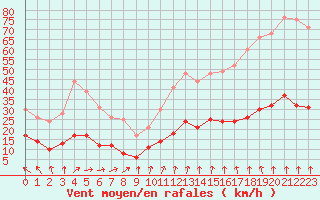 Courbe de la force du vent pour Vannes-Sn (56)