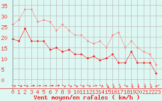 Courbe de la force du vent pour Le Havre - Octeville (76)