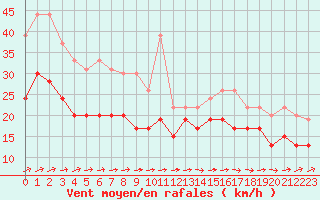 Courbe de la force du vent pour Brignogan (29)