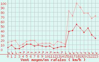 Courbe de la force du vent pour Perpignan (66)