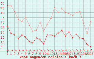Courbe de la force du vent pour Clermont-Ferrand (63)