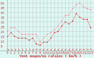 Courbe de la force du vent pour Ile de Batz (29)
