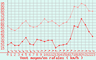 Courbe de la force du vent pour Cap de la Hve (76)