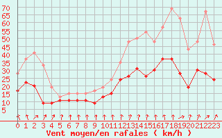 Courbe de la force du vent pour La Roche-sur-Yon (85)