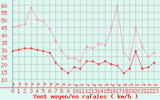 Courbe de la force du vent pour Orlans (45)