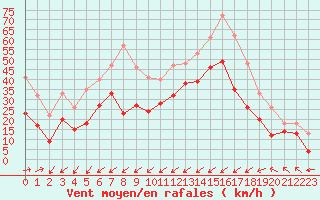 Courbe de la force du vent pour Porquerolles (83)