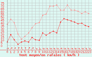 Courbe de la force du vent pour Cap Pertusato (2A)