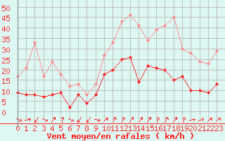 Courbe de la force du vent pour Grenoble/St-Etienne-St-Geoirs (38)