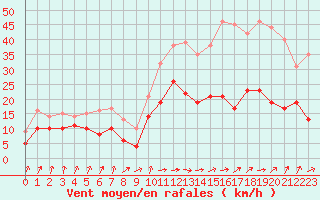 Courbe de la force du vent pour Dunkerque (59)