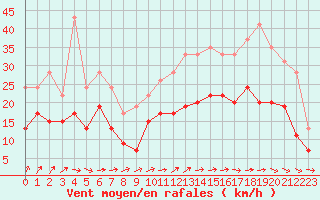 Courbe de la force du vent pour Saint-Quentin (02)