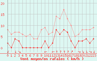 Courbe de la force du vent pour Bourg-Saint-Maurice (73)