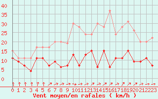 Courbe de la force du vent pour Auch (32)