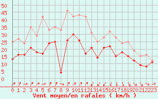 Courbe de la force du vent pour Alistro (2B)