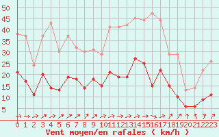 Courbe de la force du vent pour Ble / Mulhouse (68)