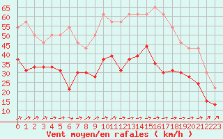 Courbe de la force du vent pour Landivisiau (29)