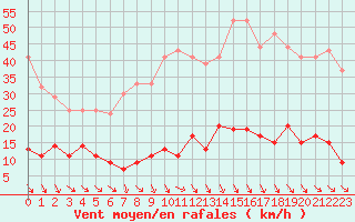 Courbe de la force du vent pour Ste (34)