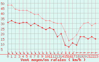 Courbe de la force du vent pour Pointe de Chassiron (17)