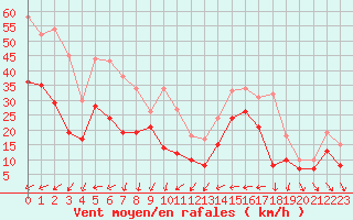 Courbe de la force du vent pour Nice (06)