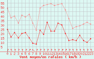 Courbe de la force du vent pour Formigures (66)