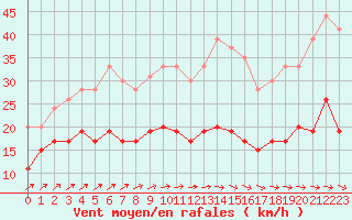 Courbe de la force du vent pour Ploumanac