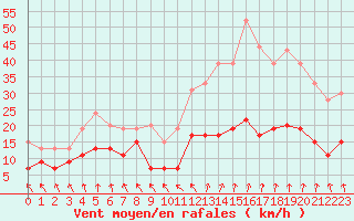 Courbe de la force du vent pour Saint-Brieuc (22)
