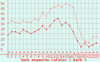 Courbe de la force du vent pour Chteaudun (28)
