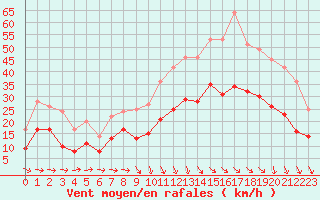 Courbe de la force du vent pour Bziers Cap d