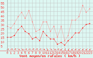 Courbe de la force du vent pour Saint-Brieuc (22)