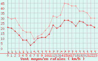 Courbe de la force du vent pour Cap Gris-Nez (62)