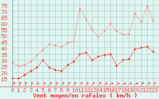 Courbe de la force du vent pour Le Talut - Belle-Ile (56)