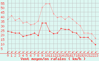 Courbe de la force du vent pour Cap Pertusato (2A)