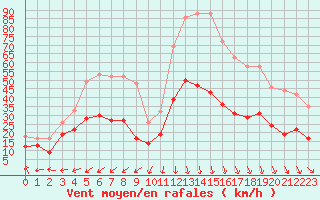 Courbe de la force du vent pour Caen (14)