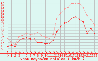 Courbe de la force du vent pour Cap Cpet (83)