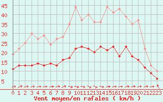 Courbe de la force du vent pour Le Touquet (62)