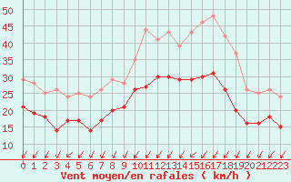 Courbe de la force du vent pour Orlans (45)