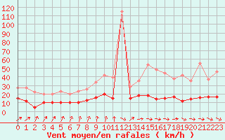 Courbe de la force du vent pour Trappes (78)