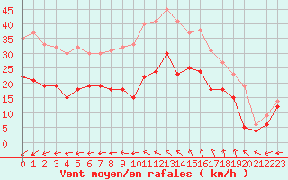 Courbe de la force du vent pour Ile de Groix (56)